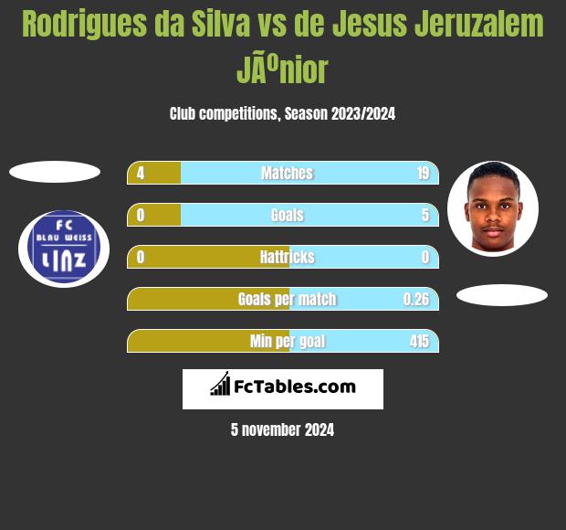 Rodrigues da Silva vs de Jesus Jeruzalem JÃºnior h2h player stats