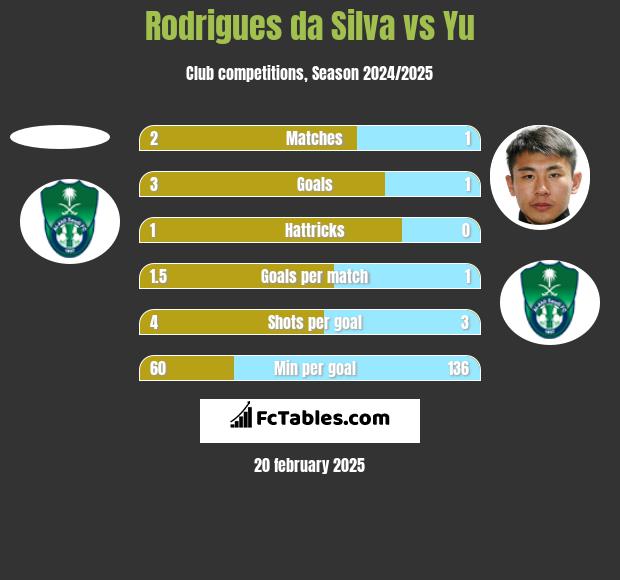 Rodrigues da Silva vs Yu h2h player stats