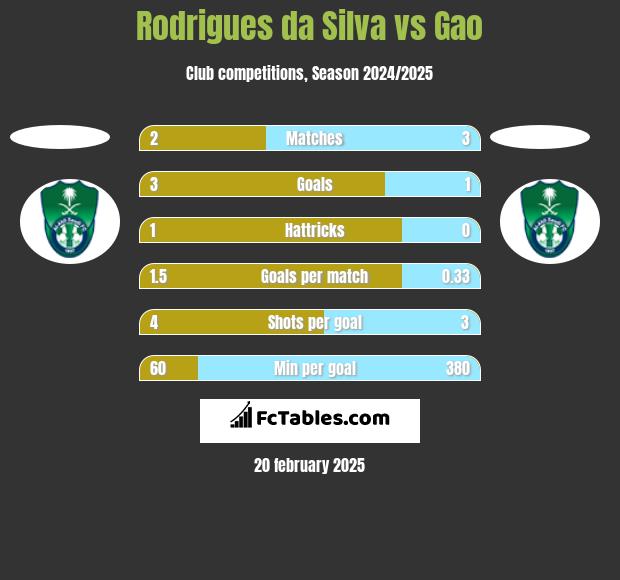 Rodrigues da Silva vs Gao h2h player stats