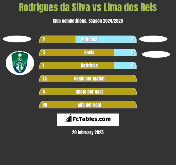 Rodrigues da Silva vs Lima dos Reis h2h player stats