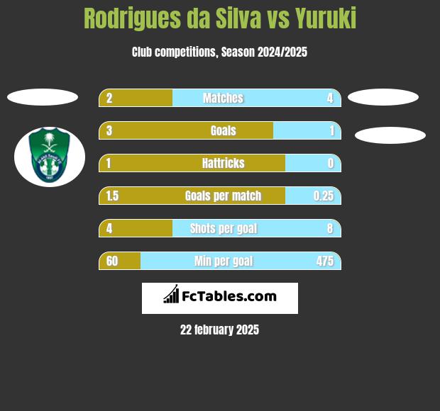 Rodrigues da Silva vs Yuruki h2h player stats