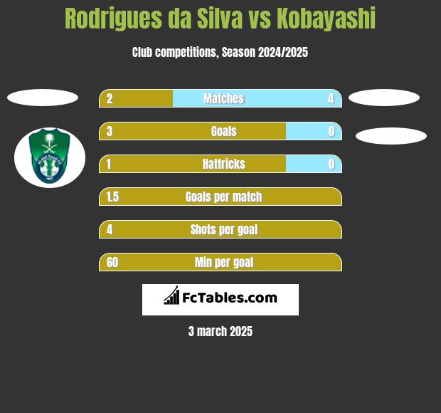 Rodrigues da Silva vs Kobayashi h2h player stats