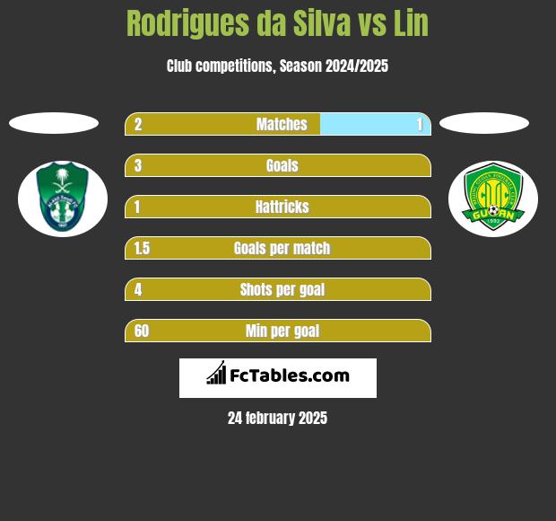 Rodrigues da Silva vs Lin h2h player stats