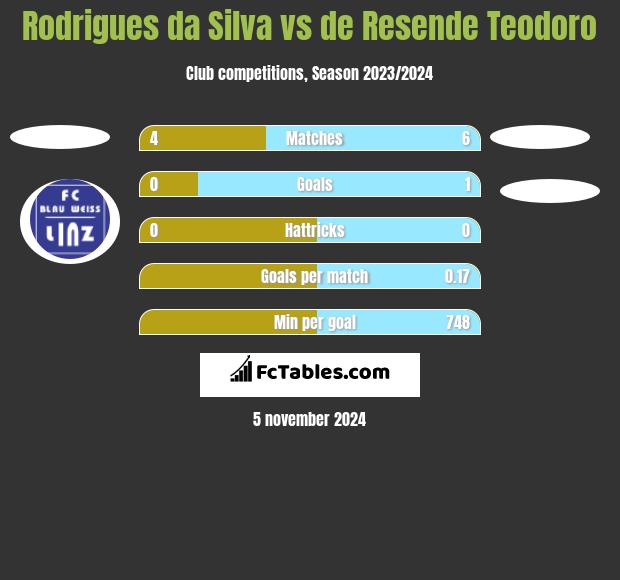 Rodrigues da Silva vs de Resende Teodoro h2h player stats