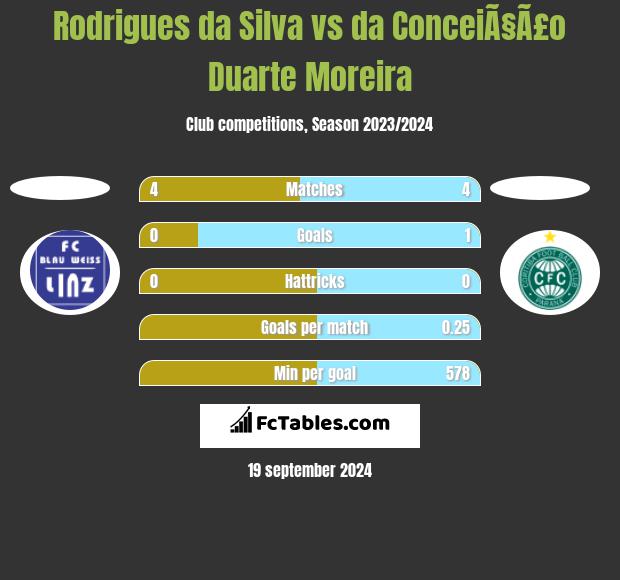 Rodrigues da Silva vs da ConceiÃ§Ã£o Duarte Moreira h2h player stats