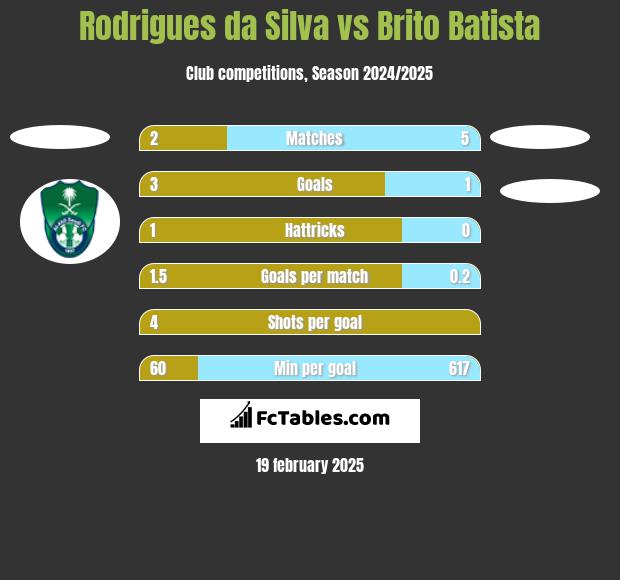 Rodrigues da Silva vs Brito Batista h2h player stats