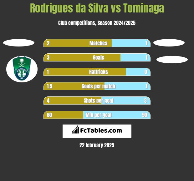 Rodrigues da Silva vs Tominaga h2h player stats