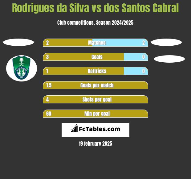 Rodrigues da Silva vs dos Santos Cabral h2h player stats