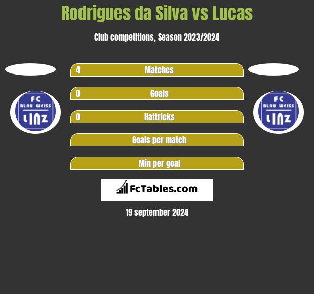 Rodrigues da Silva vs Lucas h2h player stats