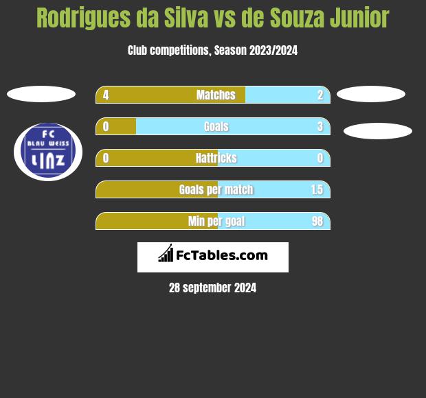 Rodrigues da Silva vs de Souza Junior h2h player stats