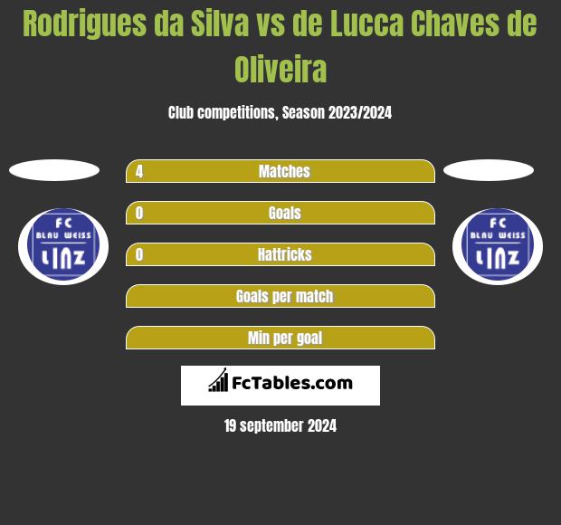 Rodrigues da Silva vs de Lucca Chaves de Oliveira h2h player stats