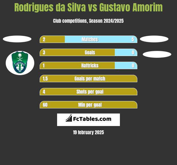 Rodrigues da Silva vs Gustavo Amorim h2h player stats