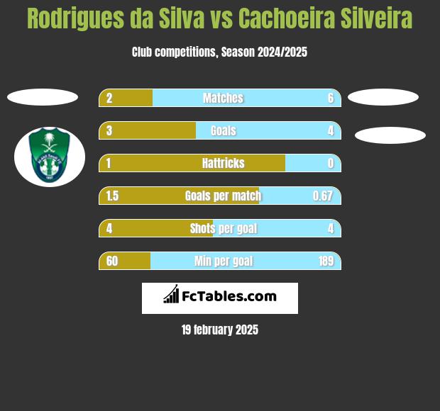 Rodrigues da Silva vs Cachoeira Silveira h2h player stats