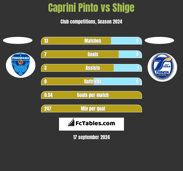 Caprini Pinto vs Shige h2h player stats