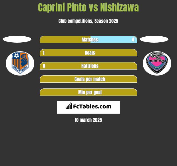 Caprini Pinto vs Nishizawa h2h player stats