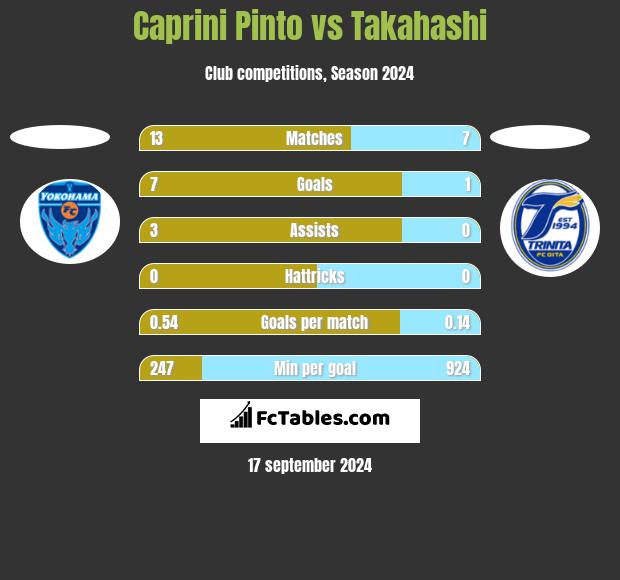 Caprini Pinto vs Takahashi h2h player stats