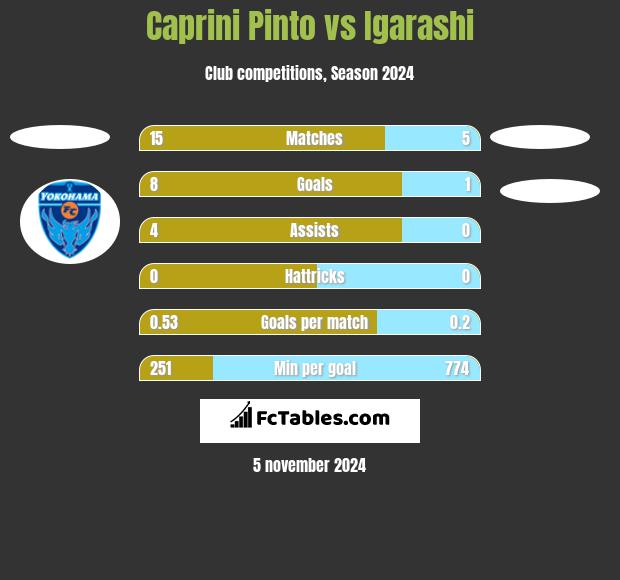 Caprini Pinto vs Igarashi h2h player stats