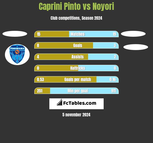 Caprini Pinto vs Noyori h2h player stats