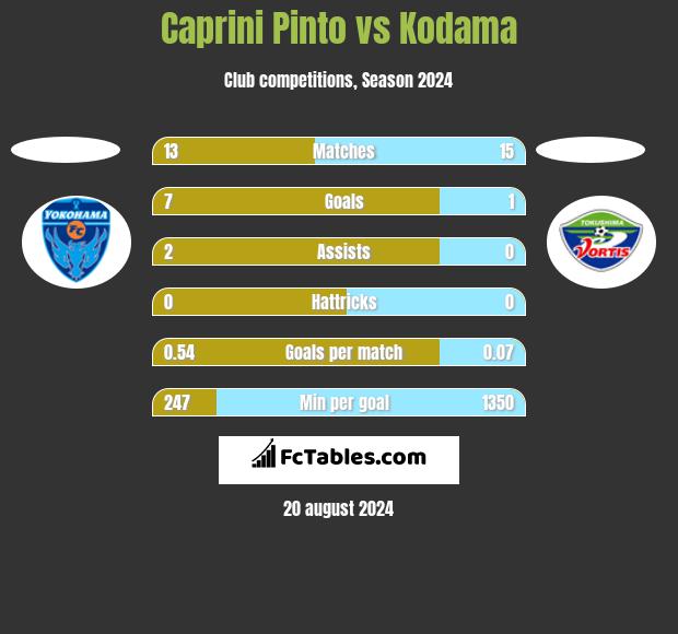 Caprini Pinto vs Kodama h2h player stats