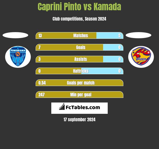 Caprini Pinto vs Kamada h2h player stats