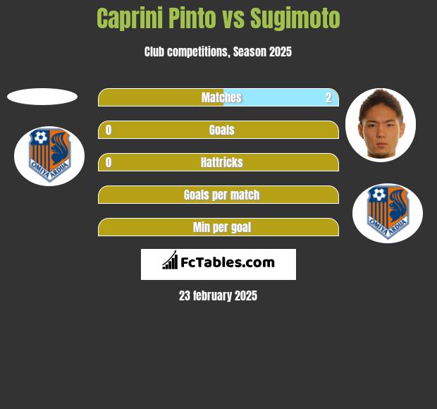 Caprini Pinto vs Sugimoto h2h player stats