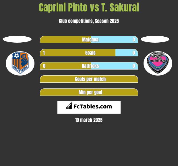 Caprini Pinto vs T. Sakurai h2h player stats