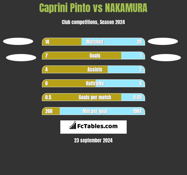 Caprini Pinto vs NAKAMURA h2h player stats