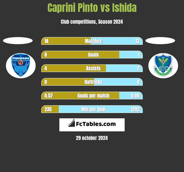 Caprini Pinto vs Ishida h2h player stats