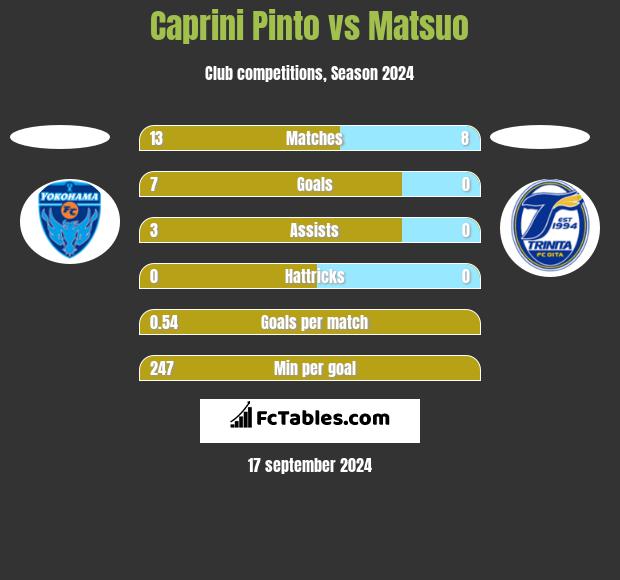 Caprini Pinto vs Matsuo h2h player stats