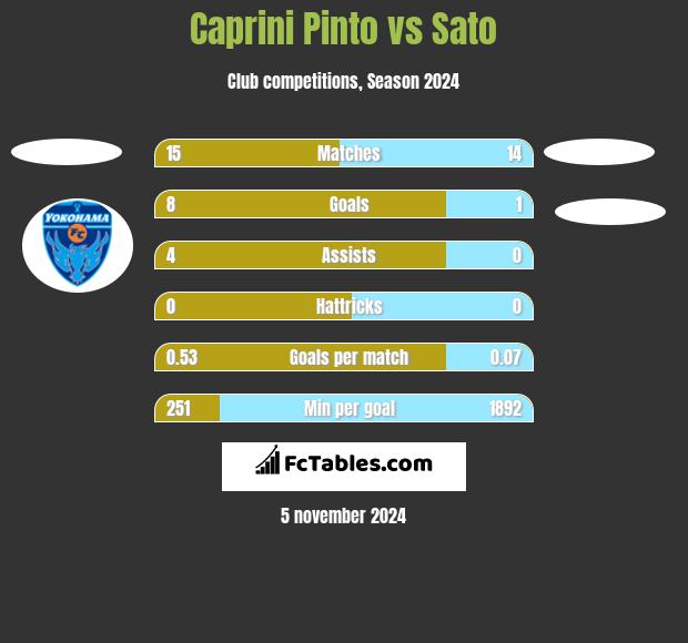 Caprini Pinto vs Sato h2h player stats