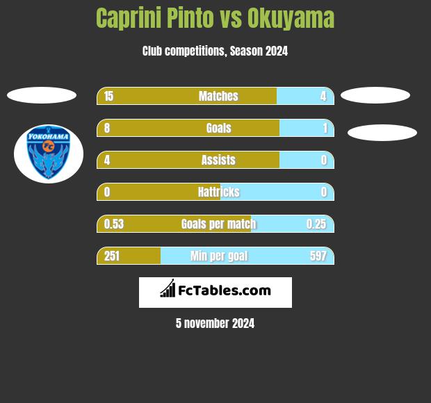 Caprini Pinto vs Okuyama h2h player stats