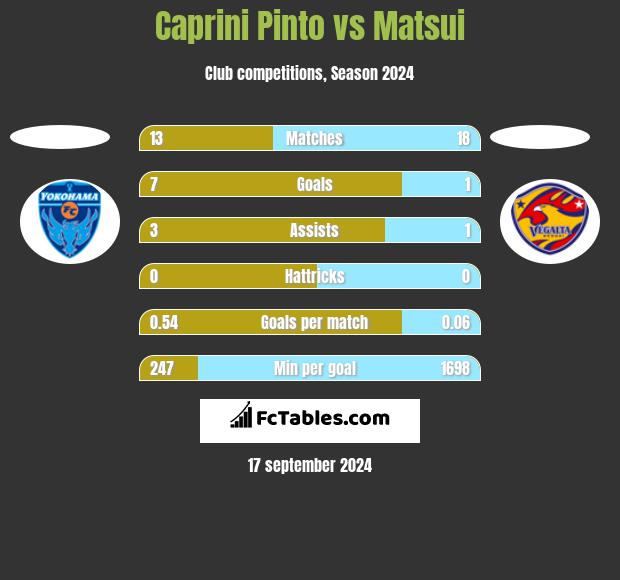 Caprini Pinto vs Matsui h2h player stats