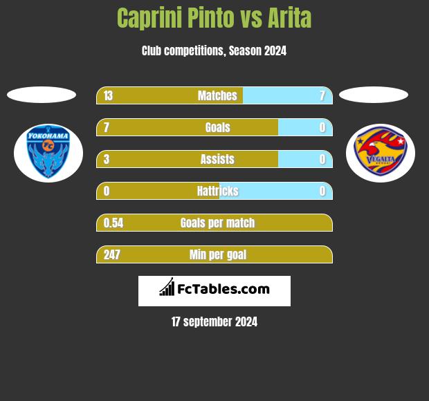 Caprini Pinto vs Arita h2h player stats