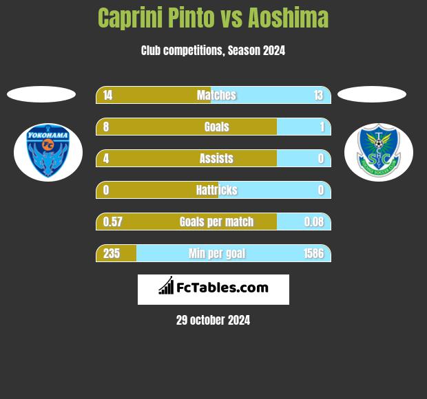 Caprini Pinto vs Aoshima h2h player stats