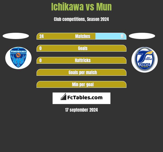 Ichikawa vs Mun h2h player stats