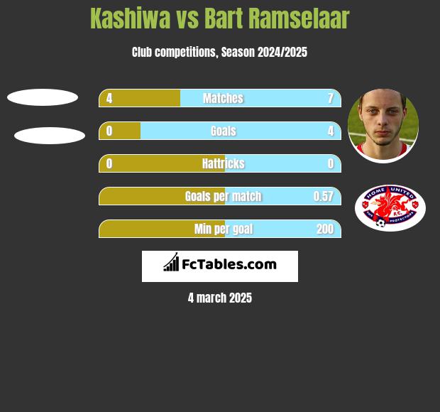 Kashiwa vs Bart Ramselaar h2h player stats