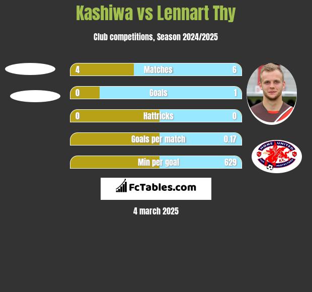 Kashiwa vs Lennart Thy h2h player stats