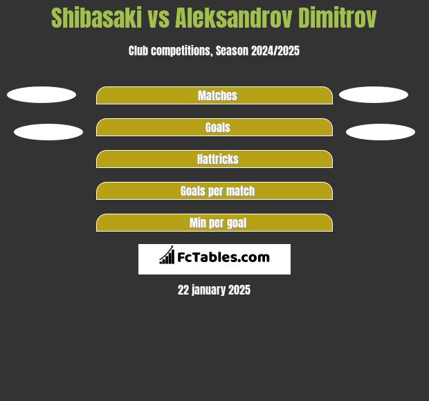 Shibasaki vs Aleksandrov Dimitrov h2h player stats