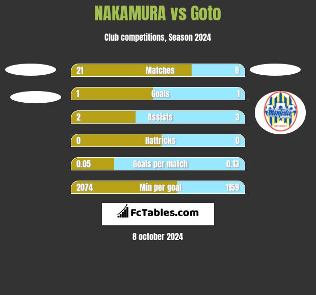 NAKAMURA vs Goto h2h player stats