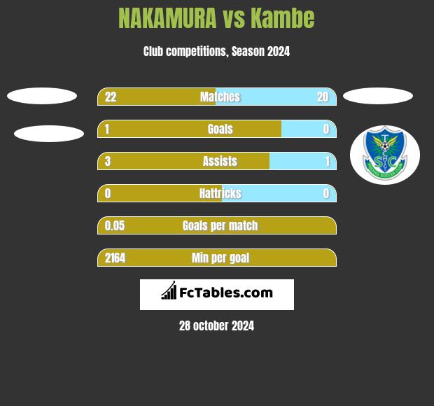 NAKAMURA vs Kambe h2h player stats