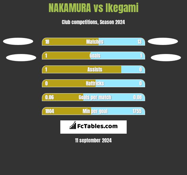 NAKAMURA vs Ikegami h2h player stats