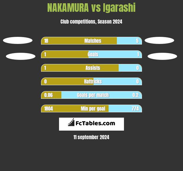 NAKAMURA vs Igarashi h2h player stats