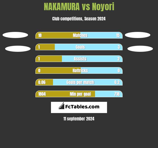 NAKAMURA vs Noyori h2h player stats