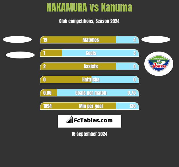 NAKAMURA vs Kanuma h2h player stats