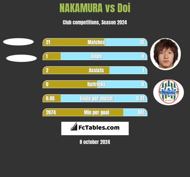 NAKAMURA vs Doi h2h player stats