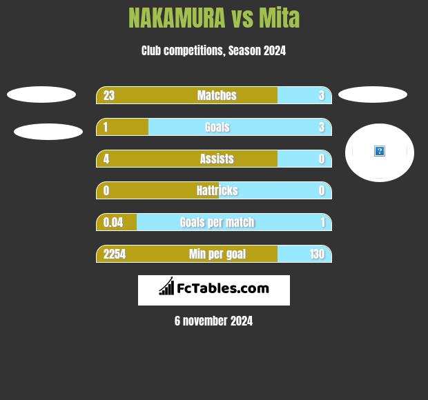 NAKAMURA vs Mita h2h player stats