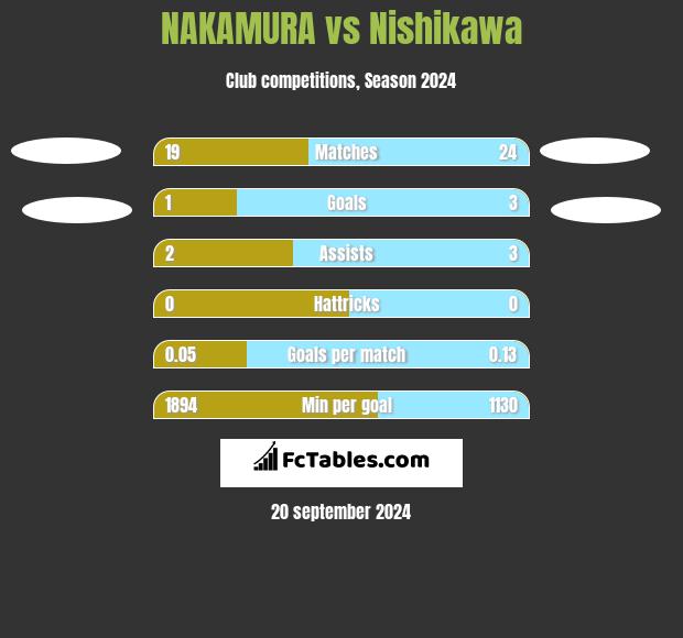 NAKAMURA vs Nishikawa h2h player stats