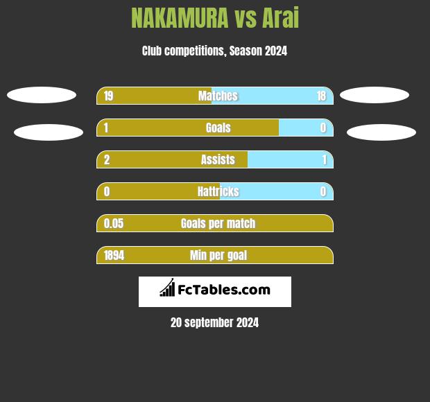 NAKAMURA vs Arai h2h player stats