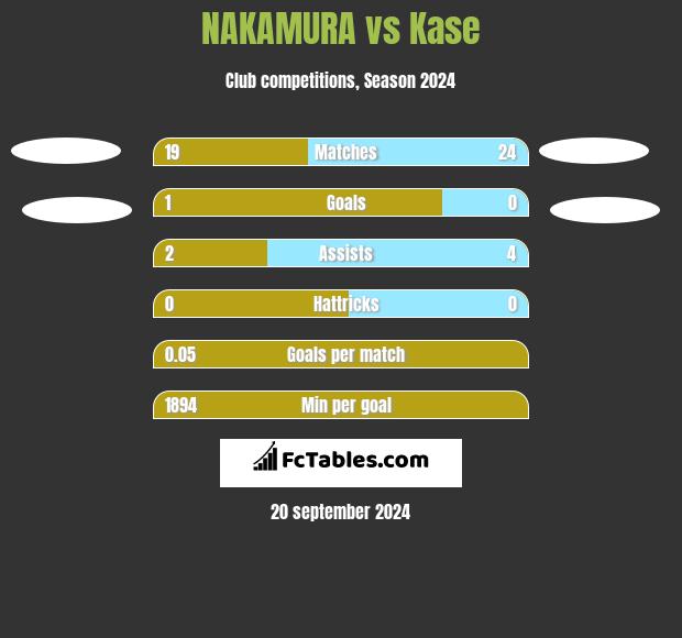 NAKAMURA vs Kase h2h player stats