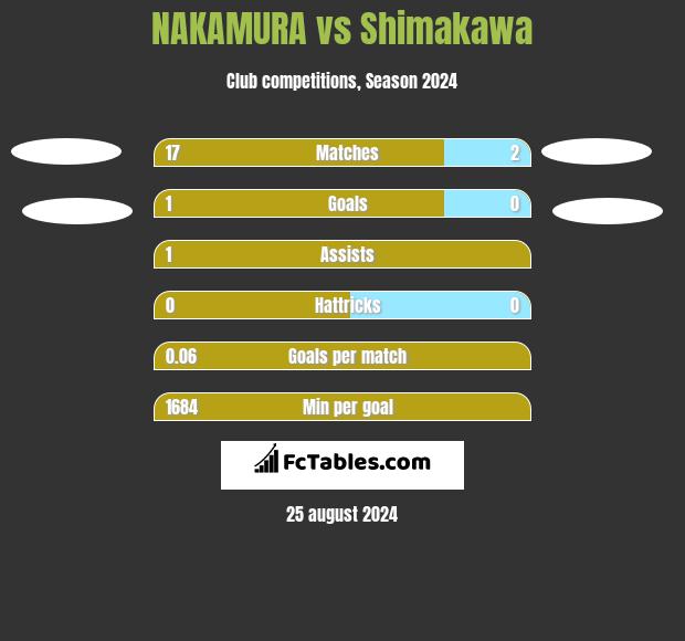 NAKAMURA vs Shimakawa h2h player stats